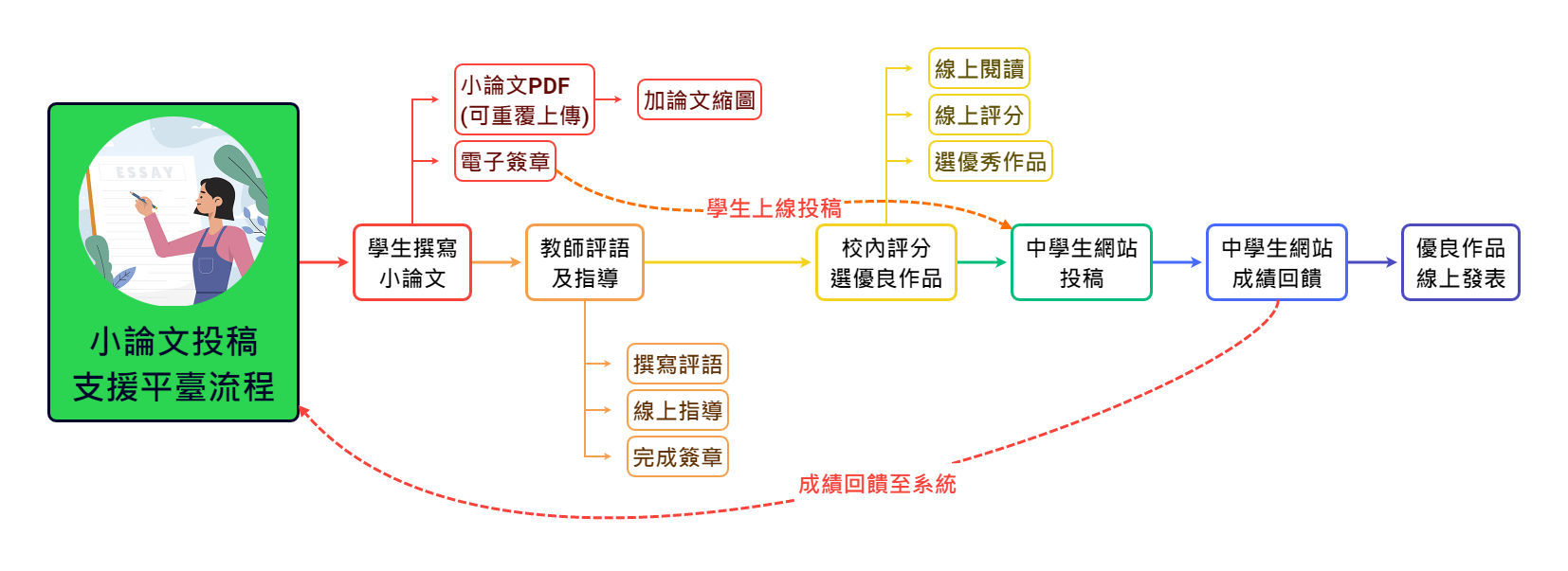 小論文投稿支援平臺